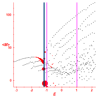 Peres lattice <M>